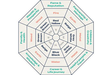 Feng Shui 5 Elements Chart
