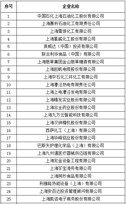 上海高新技术企业 - 公示｜2022年金山区瞪羚企业认定公示 - 上海高新技术企业服务