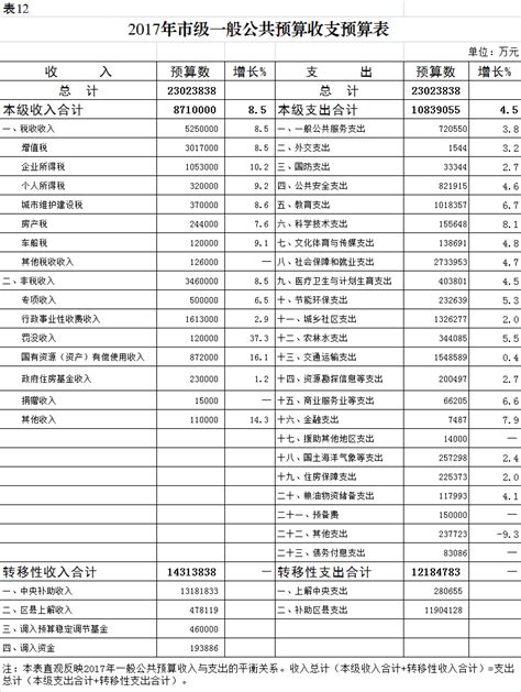2017年市级一般公共预算收支预算表_重庆市财政局