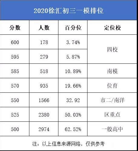 2022上海中考16区241所高中分数线排位表（含中本贯通）_【阳光家教网】