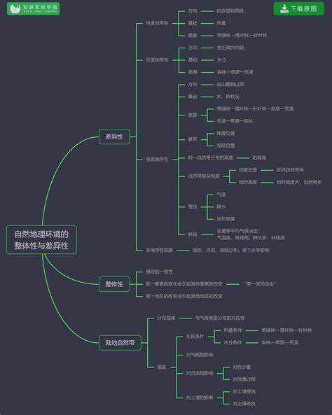 高一地理必修一第五章知识点土壤