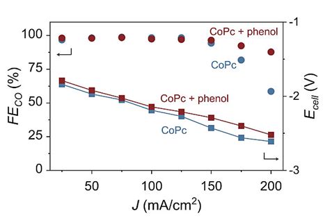 Science：流动起来还原气态CO2，分子催化剂显神威- X-MOL资讯