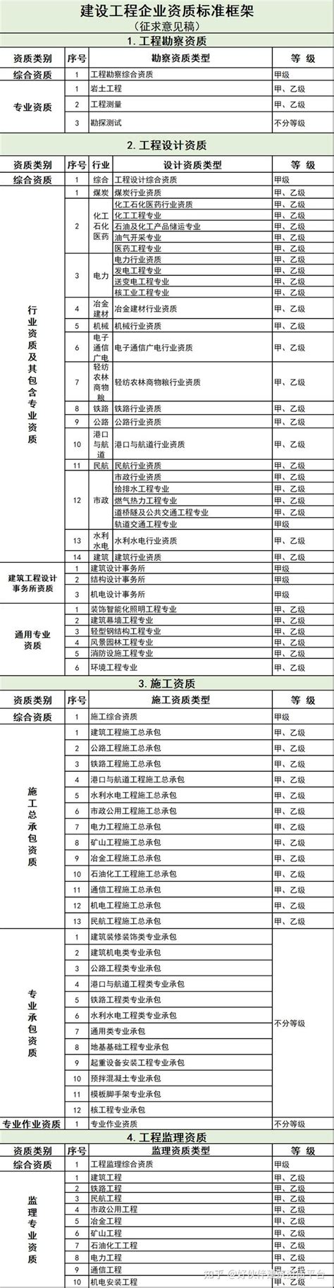 2022年工程勘察、设计、施工、监理企业资质类别和等级由593项减至245项，改革延期推迟2023年 - 知乎