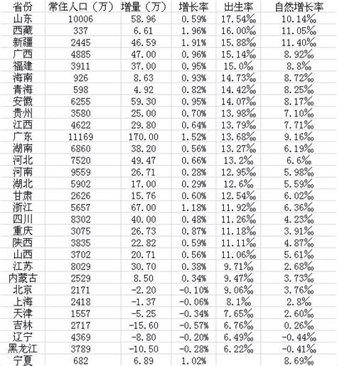 全国生育地图：深圳东莞出生率高居前列，长沙广州生育意愿下滑_手机新浪网