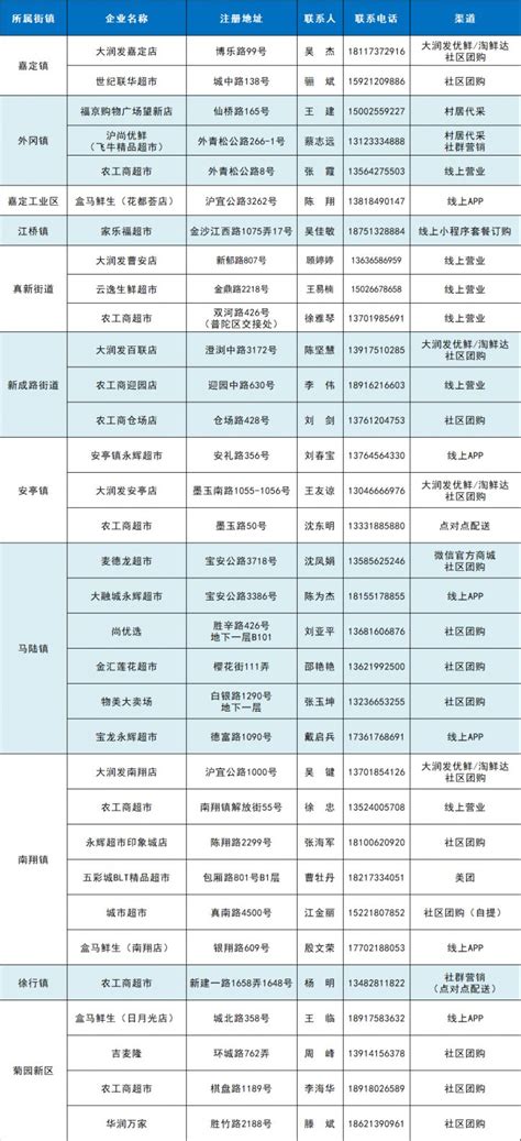 上海保供超市名单(持续更新)- 上海本地宝