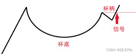 杯柄形态k线图图片