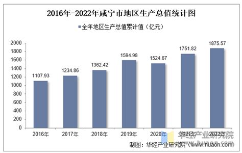 2022年咸宁市地区生产总值以及产业结构情况统计_华经情报网_华经产业研究院