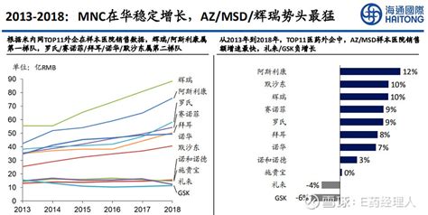 阿斯利康2020年上半年财报：中国市场增长14%，与全球趋势相同 7月30日，英国制药巨头 阿斯利康 公布了2020年上半年财报，全球收入 ...