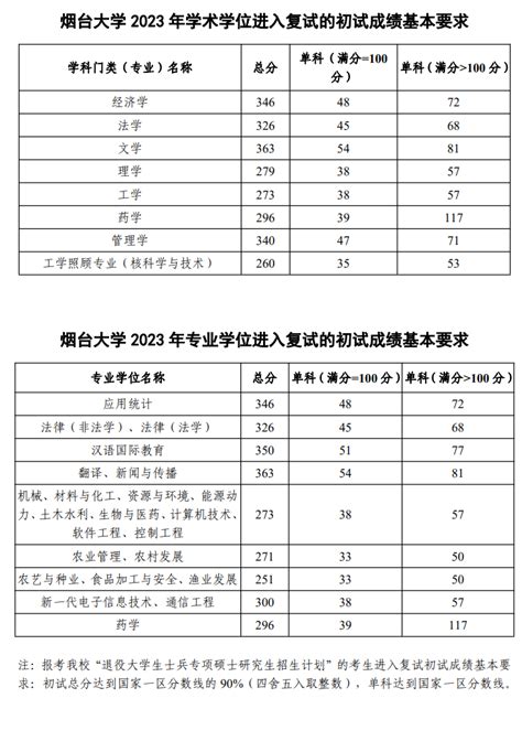 深圳大学2021年硕士研究生各专业录取分数线统计表- 深圳本地宝