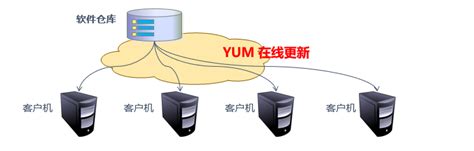 部署和配置YUM软件仓库的步骤 - 建站服务器 - 亿速云