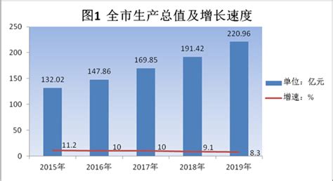 (西藏自治区)2019年昌都市国民经济和社会发展统计公报-红黑统计公报库