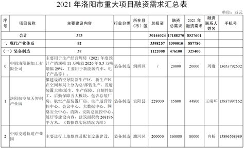 独家！洛阳、濮阳、周口689个重大项目推介，年内融资需求1590亿（附详细清单） - 河南一百度