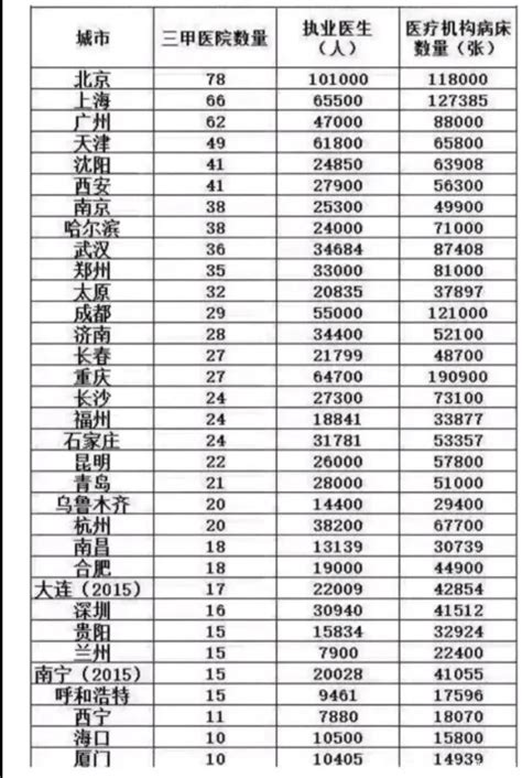 中国主要省市三甲医院数量排行榜-排行榜-中商情报网