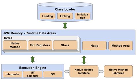 JVM - Java Virtual Machine Working and Architecture - TechVidvan