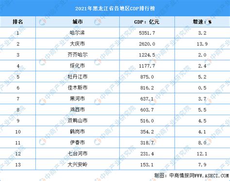 2021年黑龙江省各地区GDP排行榜：哈尔滨位列榜首（图）-中商情报网