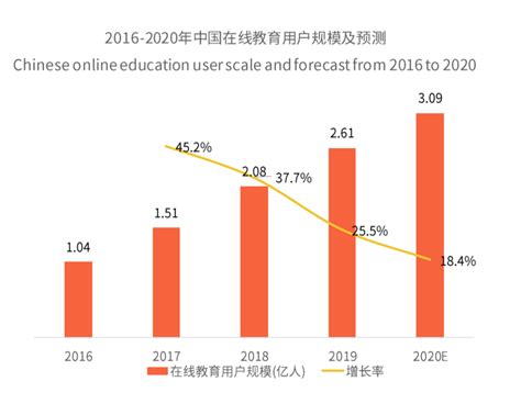 2022年在线教育行业竞争分析：在线教育市场规模上升_报告大厅