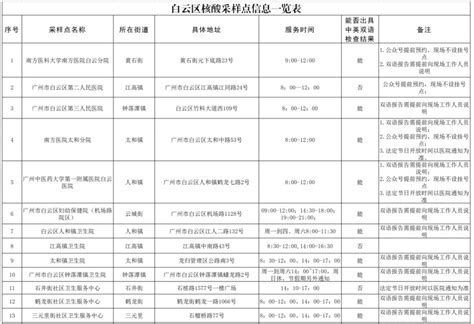2023广州白云区自费核酸检测医院一览- 广州本地宝