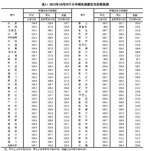统计局发布10月70城房价走势 宜昌新房价格再涨_房产资讯-北京房天下
