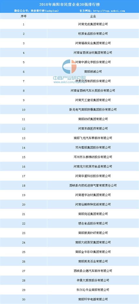 2018年南阳市民营企业30强排行榜-排行榜-中商情报网