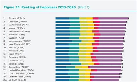 2020/W19: World Happiness Report 2020 - dataset by makeovermonday ...