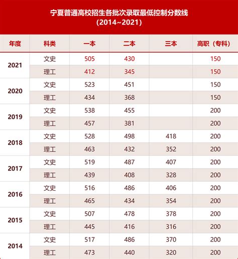 宁夏：2021年普通高等学校招生各批次录取控制分数线