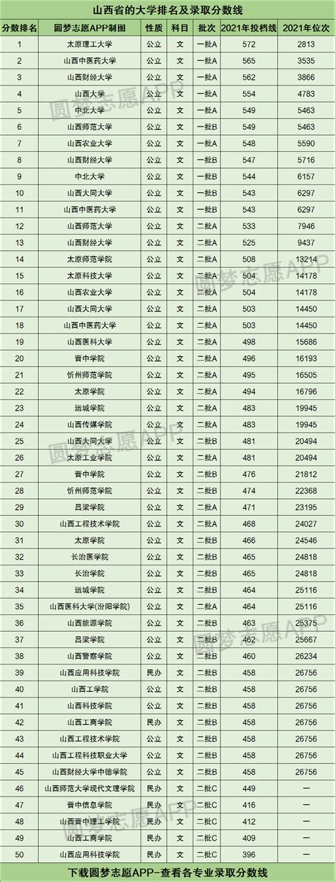 山西省大学排名2022最新排名榜_学习力