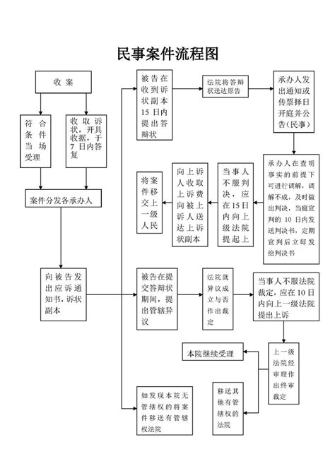 民事诉讼流程-云南省高级人民法院