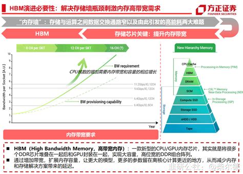 【方正证券】HBM高带宽内存，高端GPU标配-韭研公社