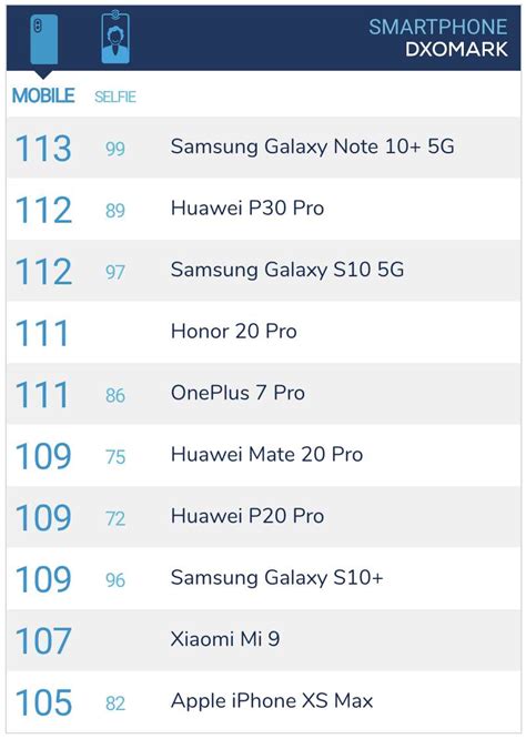 dxomark手机排名最新2022（dxomark手机排名top10三星位居榜首）-蓝鲸创业社