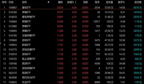 场内18个沪深300ETF，哪个最好，为什么？ 1 引言 如果选一个指数来代表中国股市，我肯定选择 沪深300 ，而不是存在较多问题的 上证 ...