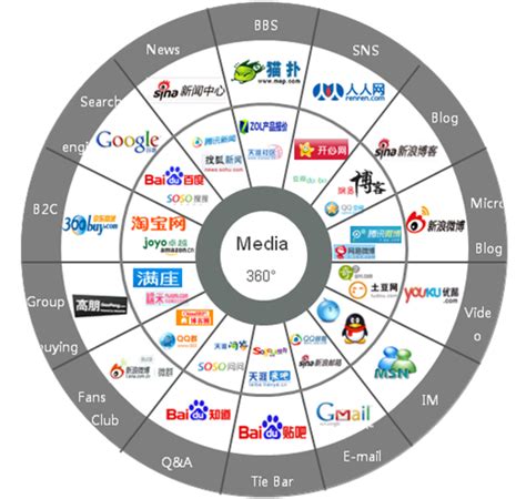 网络营销与o2o模式的区别和联系联系-99科技网