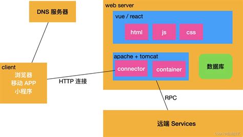 web 技术中的前端和后端是如何交互的_web前端与后端交互-CSDN博客