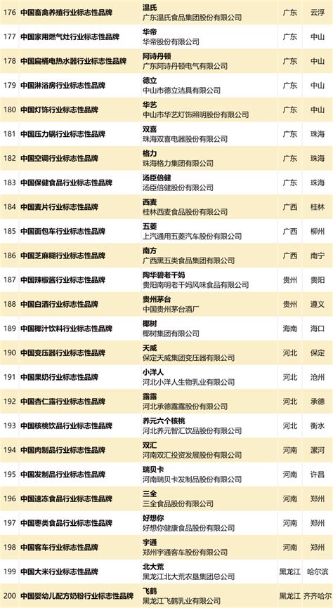 第八届中国行业标志性品牌榜单揭晓|标志性|榜单|资格_新浪新闻