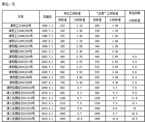 2023年天津市最低工资标准规定