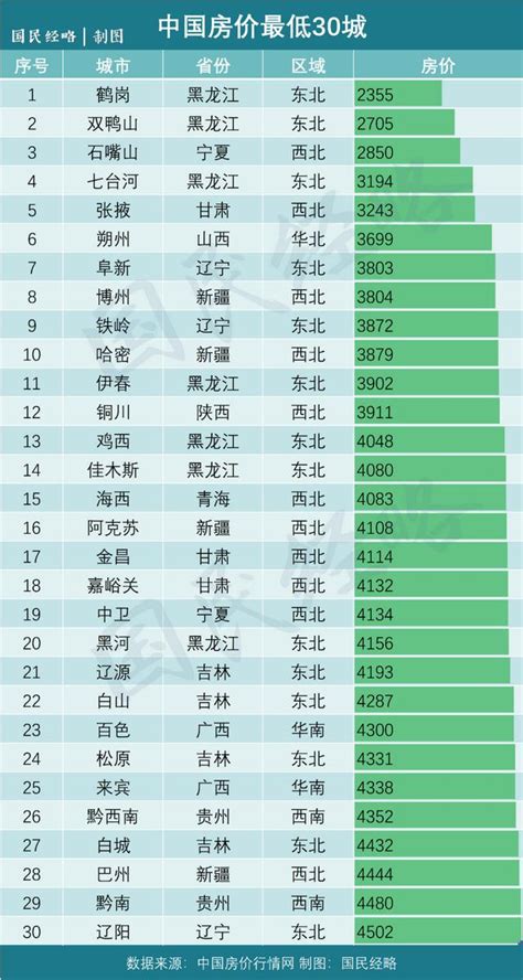 中国房价最低的这30个城市-怀化楼盘网