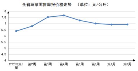 河南省商务厅-2023年第8周河南主要生活必需品价格运行平稳
