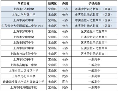 2021上海宝山区重点高中学校排名，宝山区高中梯队排名_上海爱智康