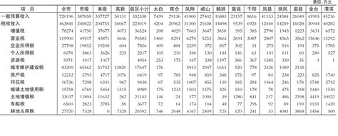 宝鸡市统计局 2013年统计数据 【2013年度】全市各县区财政收入情况