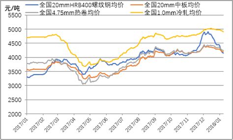 近期中国钢材价格下跌趋势将放缓 - 中国钢材价格网