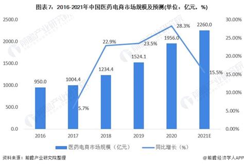 2020年中国医药电商行业市场前景及投资机会研究报告-前沿报告库