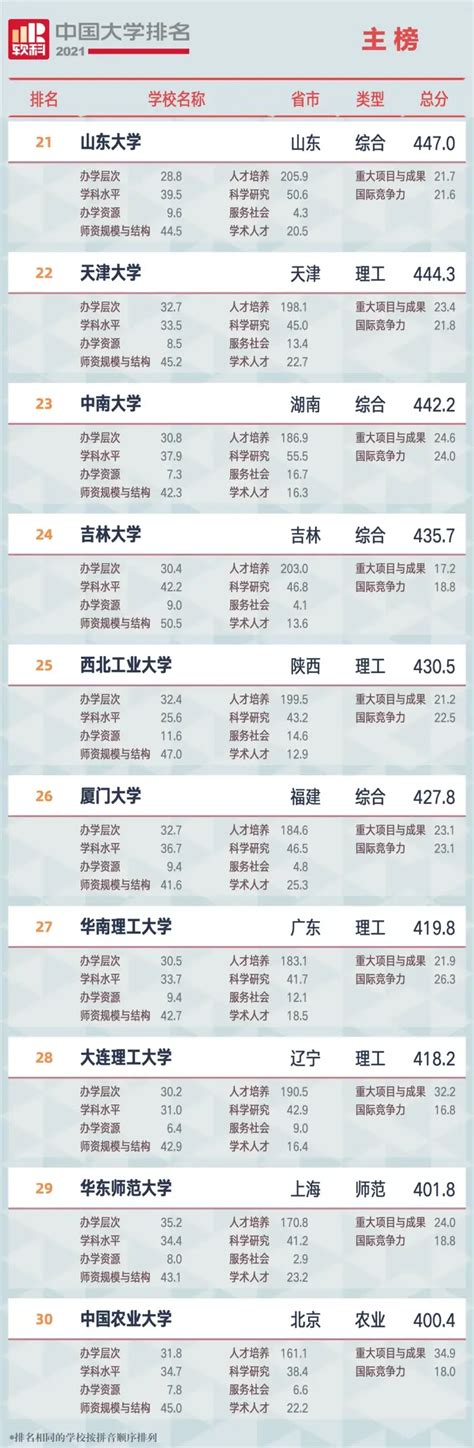 最新的中国大学排名（附榜单，非常全） - 知乎