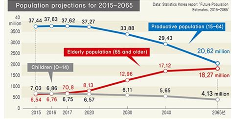 首次负增长！2021年韩国人口减少9.1万，30年教育减负失败和就业寒流 - 知乎