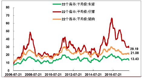 2018年中国生猪价格下降及猪价差增大情况分析【图】_智研咨询