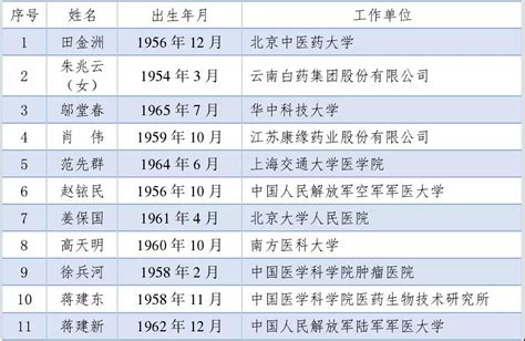 【快讯】中国科学院和中国工程院新增选院士名单公布-人物-转化医学网-转化医学核心门户
