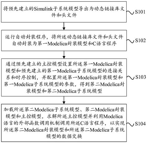 FMU模型转换为Modelica模型的联合仿真方法与流程