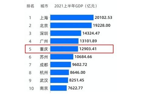 视频 | 上半年GDP十强城市榜出炉 重庆位居第五_凤凰网视频_凤凰网