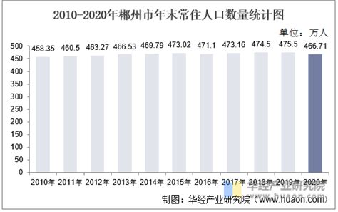 2010-2020年郴州市人口数量、人口年龄构成及城乡人口结构统计分析_华经情报网_华经产业研究院