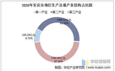 2016-2020年安庆市地区生产总值、产业结构及人均GDP统计_数据