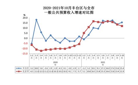 2020-2021年10月丰台区与全市一般公共预算收入增速对比图-北京市丰台区人民政府网站