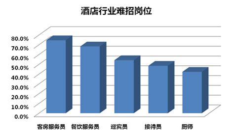 2012年酒店行业薪酬现状分析-北京众达朴信管理咨询有限公司